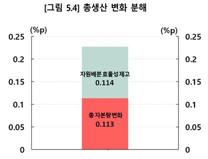 한국은행 제공