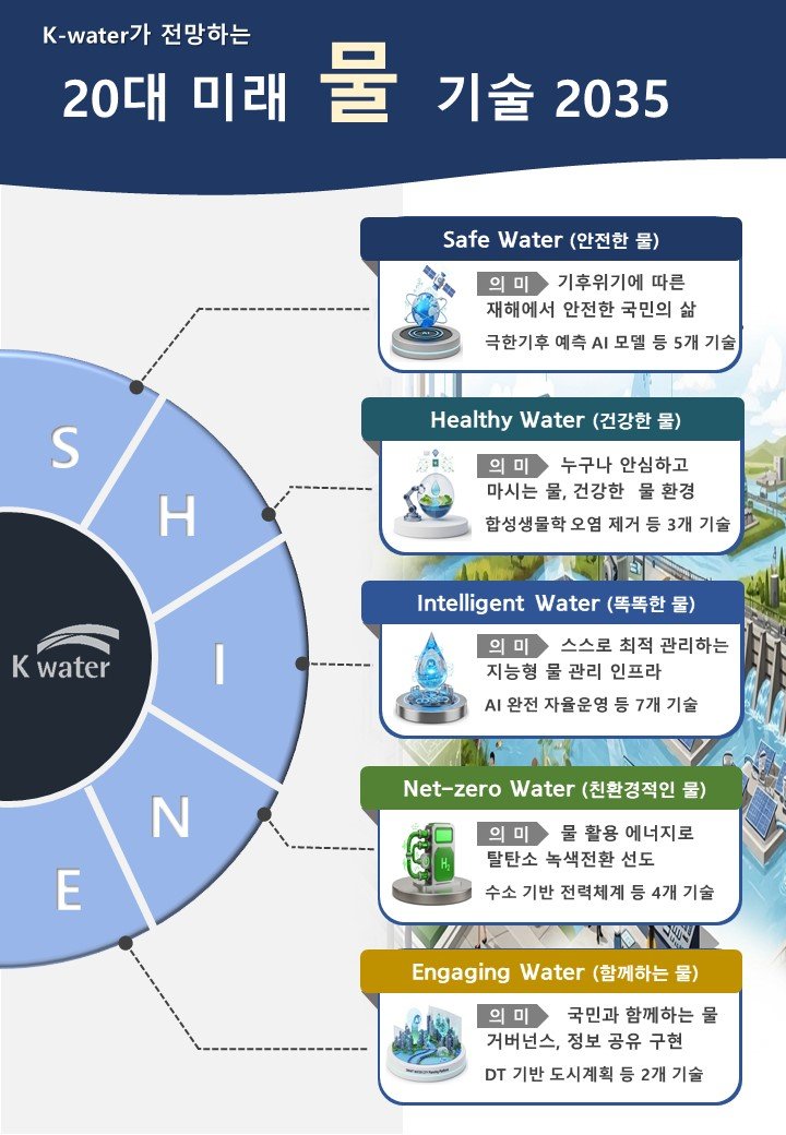 [세종=뉴시스]한국수자원공사는 8일 기후·기술 변화가 본격화되는 향후 10년에 대비하기 위해 20대 미래 물 기술을 선정·공개했다. 이를 토대로 미래 물관리 방향을 정립하고, 연구개발(R&D)과 현장 적용을 단계적으로 추진해 나갈 계획이다.(사진=한국수자원공사 제공)