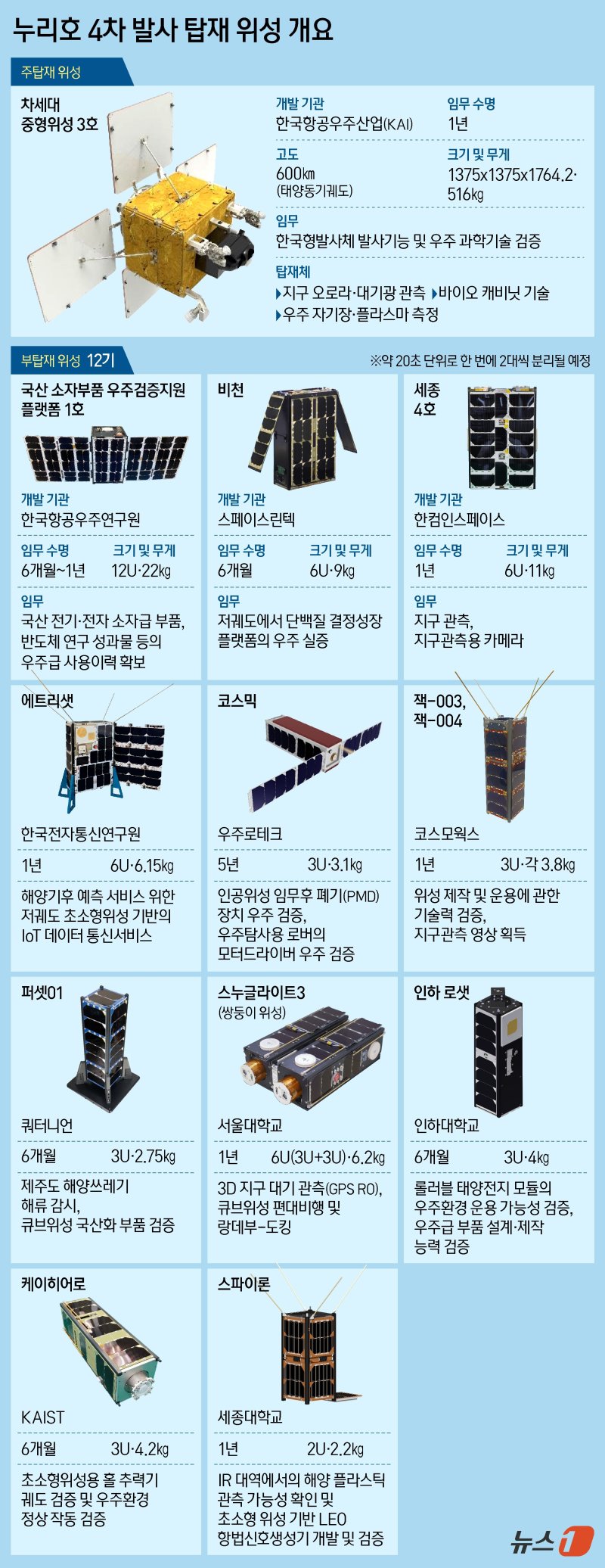 우주항공청, 한국항공우주연구원 등에 따르면 누리호 4차 발사에는 차세대중형위성 3호(1기)를 비롯해 큐브위성 12기 등 총 13기의 위성이 실린다. ⓒ News1 김지영 디자이너