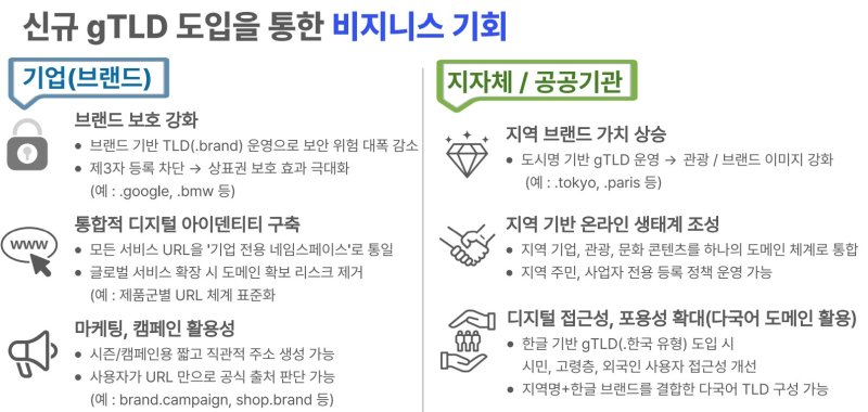 [서울=뉴시스] 한국인터넷진흥원(KISA)에 따르면 국제인터넷주소기구(ICANN)는 내년 4월 중 gTLD 생성 신청을 받을 예정이다. 사진은 gTLD 도입을 통한 비즈니스 기회 소개 (사진=KISA 제공) *재판매 및 DB 금지