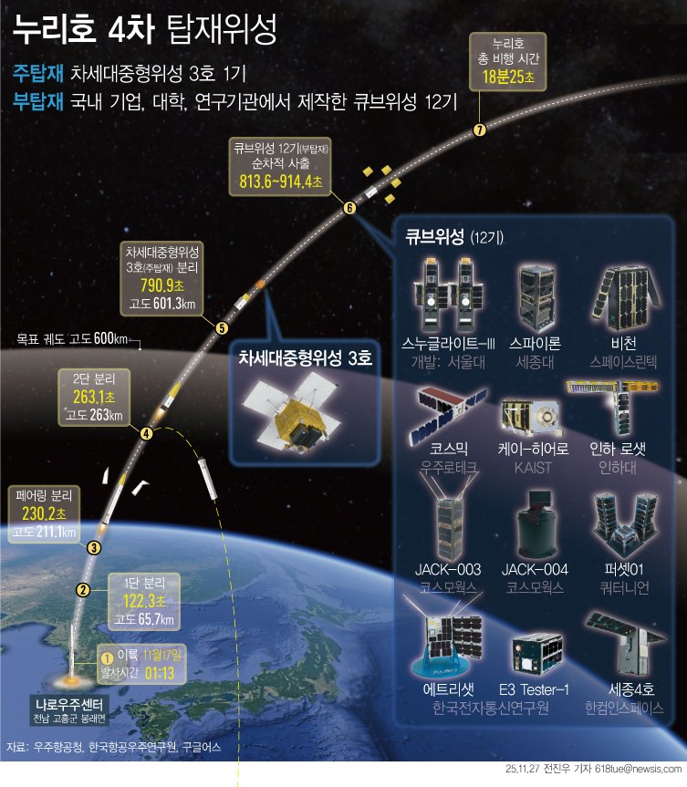 [서울=뉴시스] 한국형 발사체 누리호는 새벽 전남 고흥군 나로우주센터에서 27일 새벽 1시13분 정각에 발사됐다. 누리호 1, 2, 3단 엔진 연소와 페어링 분리가 모두 정상적으로 이뤄져 누리호에 탑재된 차세대중형위성 3호와 큐브위성 12기의 분리까지 모두 성공했다.민간 기업이 한화에어로스페이스가 기술 이전을 통해 발사체 제작 전 과정을 주관한 누리호 4호기는 오로라 대기 측과 우주 자기장 플라스 마 측정 등을 위한 위성 13기가 탑재됐다. (그래픽=전진우 기자)618tue@newsis.com