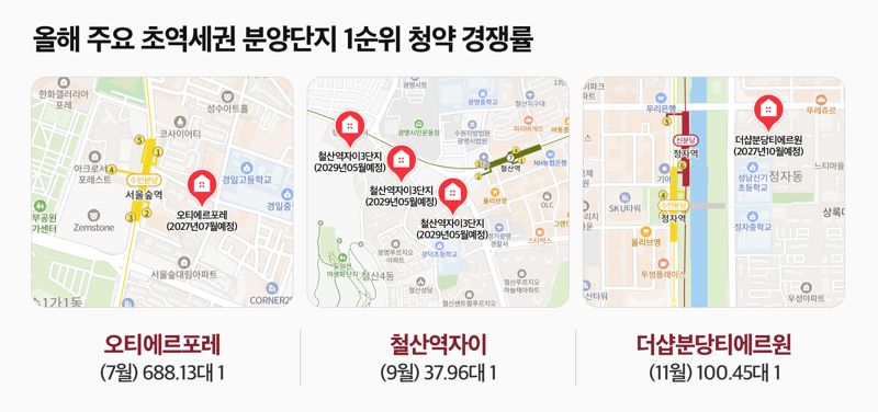 올해 주요 초역세권 분양단지 1순위 청약 경쟁률.