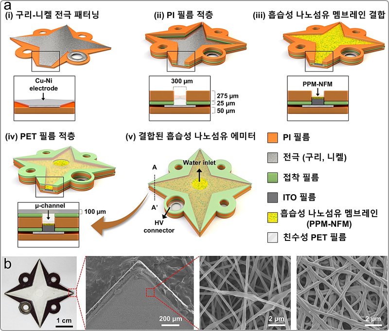 [대전=뉴시스] KAIST가 나노 물방울 기술로 필터없이 초미세먼지를 99.9% 제거할 수 있는 기술을 개발했다. 사진 a는 자기펌핑 기능을 갖는 흡습성 나노섬유 멤브레인(PPM-NFM) 에미터 모식도고 b는 실제 이미지와 표면 주사현미경 이미지.(사진=KAIST 제공) *재판매 및 DB 금지