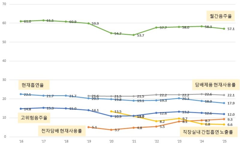 [세종=뉴시스] 흡연·음주 시군구 중앙값 추이(사진=질병관리청) *재판매 및 DB 금지