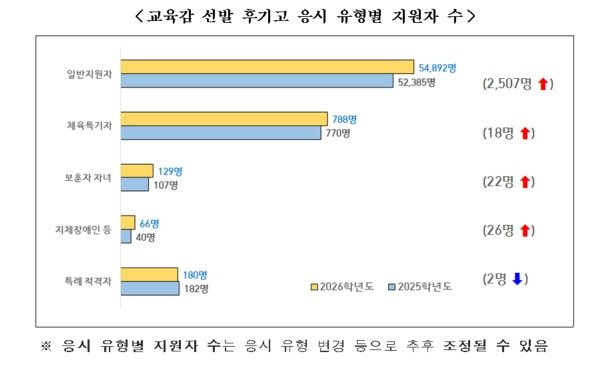 교육감 선발 후기고 응시 유형별 지원자 수.(서울시교육청 제공. 재판매 및 DB 금지)