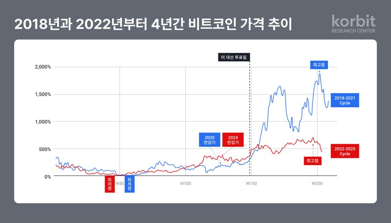 코빗은 산하 코빗 리서치센터가 내년 가상자산 시장을 전망하는 연례 보고서 '2026년 가상자산 시장 전망'을 지난 5일 발간했다고 8일 밝혔다. 코빗 제공