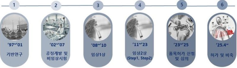 [세종=뉴시스] 탄저백신 개발 경과.(사진=질병관리청) *재판매 및 DB 금지
