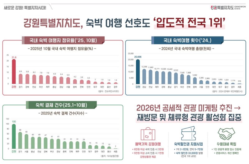 숙박 여행 선호도 조사 결과.(강원도 제공, 재판매 및 DB금지)