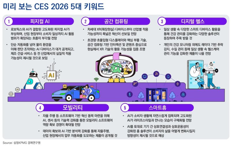 "피지컬AI부터 스마트홈까지"…미리 보는 CES 2026 5대 키워드