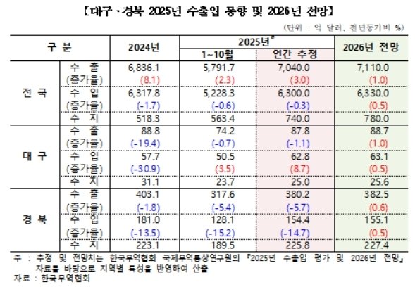 대구·경북 2025년 수출입 추정 및 2026년 전망(무역협회 대구경북본부 제공, 재판매 및 DB 금지)