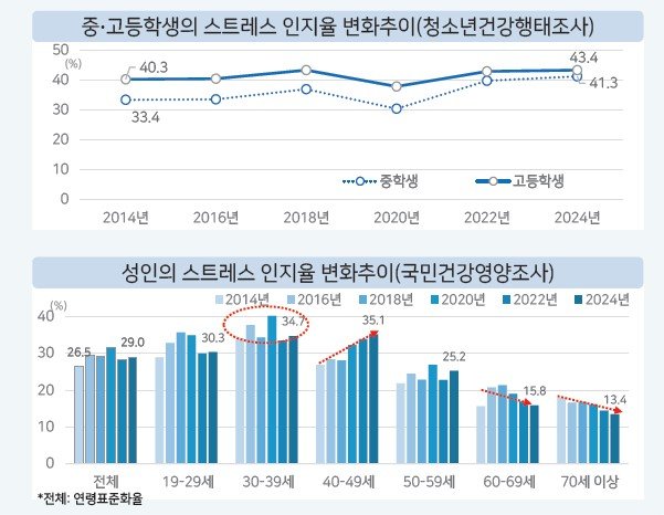 [서울=뉴시스] 최근 10년 간 중∙고등학생의 스트레스 인지율 변화추이(청소년건강행태조사) 및 성인의 스트레스 인지율 변화추이(국민건강영양조사). 2025. 12. 8 (자료=질병관리청 제공) *재판매 및 DB 금지