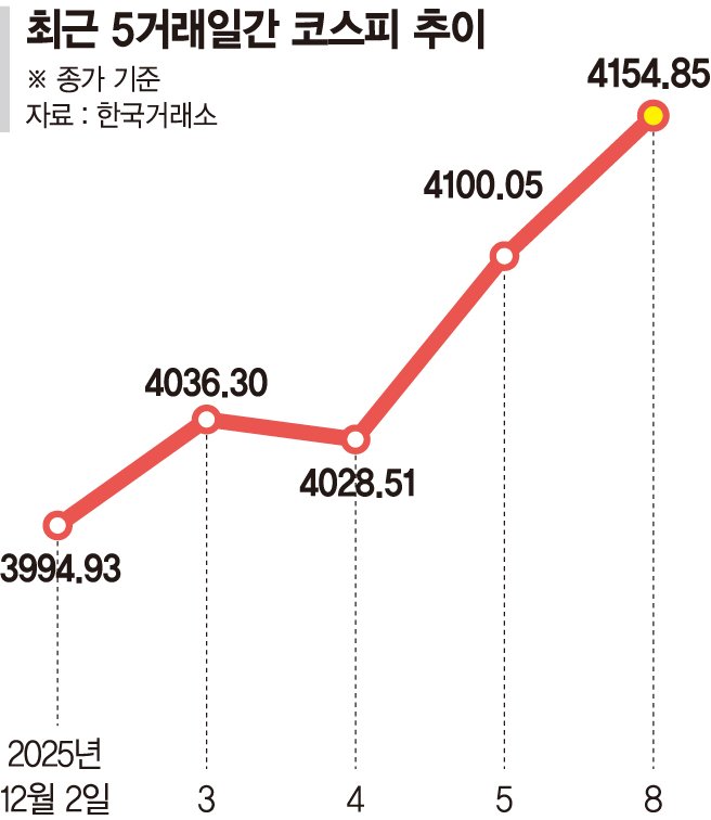 연준 금리인하 시그널… 코스피 ‘산타 랠리’ 기대감