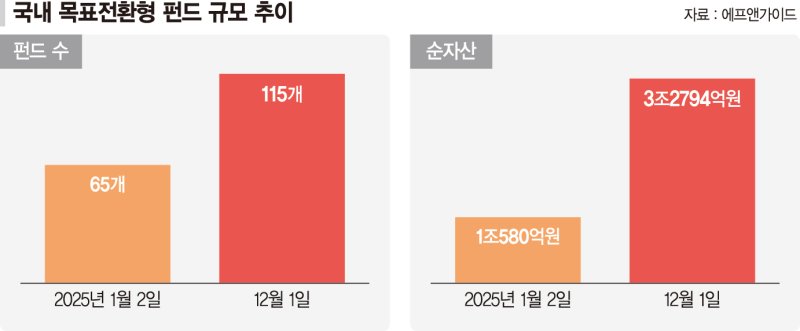 ‘중수익·중위험’ 목표전환형 펀드, 올해 2조 뭉칫돈 몰렸다