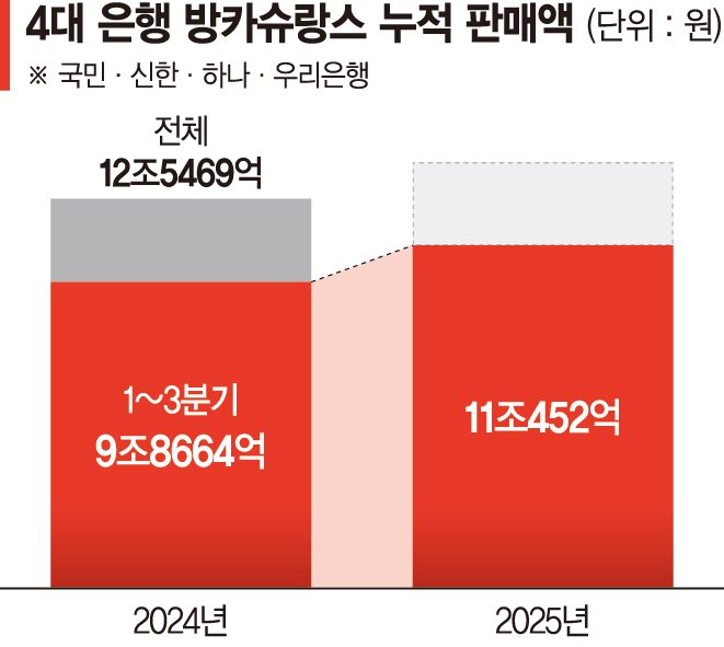 11兆 팔린 방카슈랑스, 내년 더 기대된다