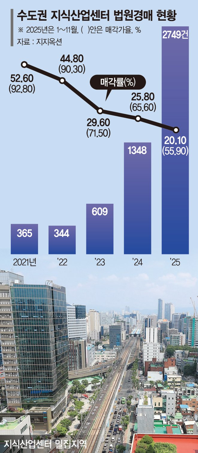 대출 막힌 '지식산업센터' 터질게 터졌다… 경매 2배 급증
