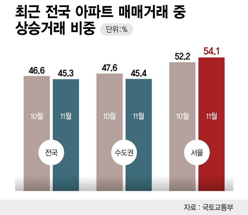 서울 집값 못 잡는 대책… 상승거래 비중 늘어
