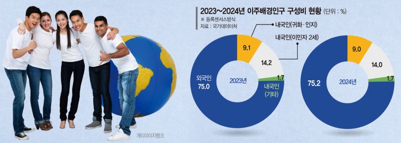 국민 20명 중 1명 ‘귀화·이민·외국인’… 생산연령인구는 82%