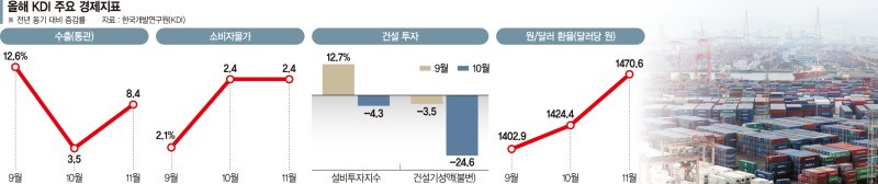 "소비가 경기개선 이끌어… 건설업 부진 장기화"