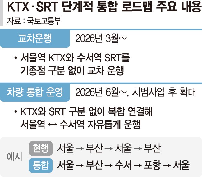 내년 말까지 코레일-SR 통합