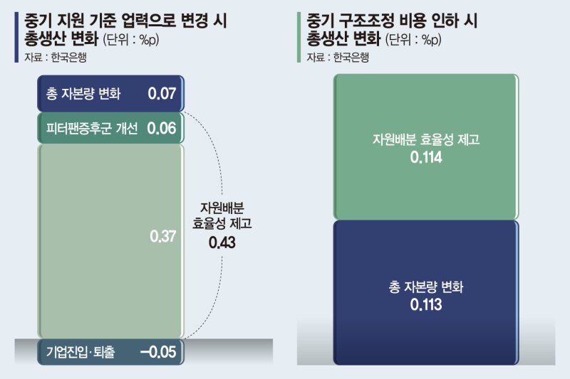 "매출 상관없이 '7년이하' 中企에 지원땐 GDP 0.45% 증가" [중기 지원책 개선 목소리]