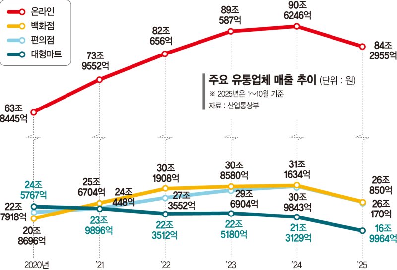 '나홀로 우는' 대형마트... '최후 보루' 신선식품마저 손님 줄었다