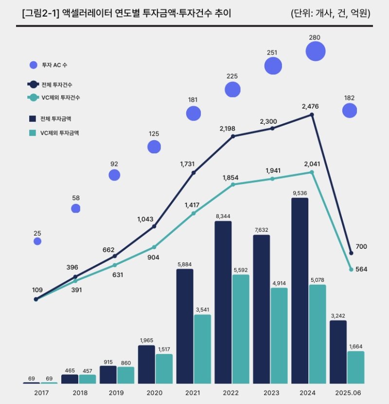 액셀러레이터 연도별 투자 금액 및 투자 건수 추이(2025 상반기 대한민국 액셀러레이터 산업백서 갈무리)