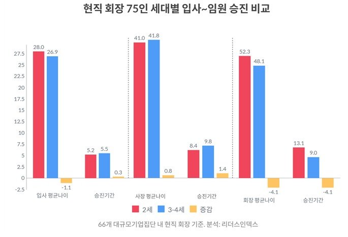 국내 100대 기업 현직 회장 75인 세대별 입사부터 임원 승진 비교.(리더스인덱스 제공)