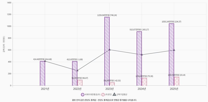 [서울=뉴시스] 최근 5년간 CJ대한통운과 한진의 정보보호부문 투자액 변동 추이. (사진=한국인터넷진흥원 홈페이지 캡처) photo@newsis.com *재판매 및 DB 금지