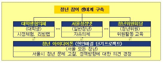 2026년 청년참여 정책 운영 기본 방향