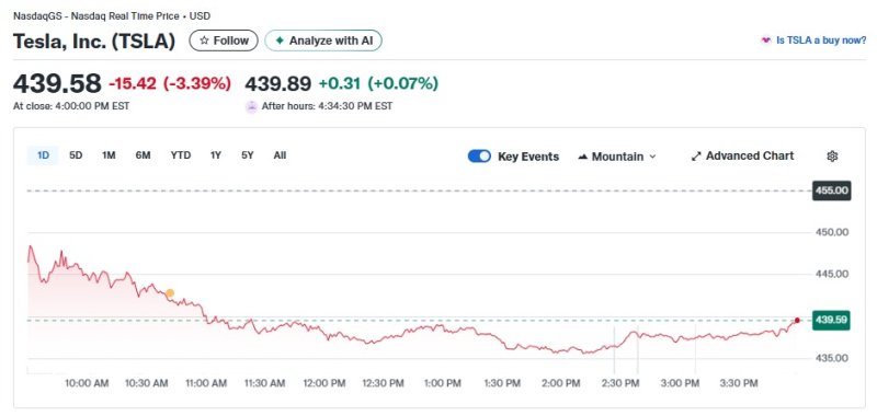 테슬라 일일 주가추이 - 야후 파이낸스 갈무리