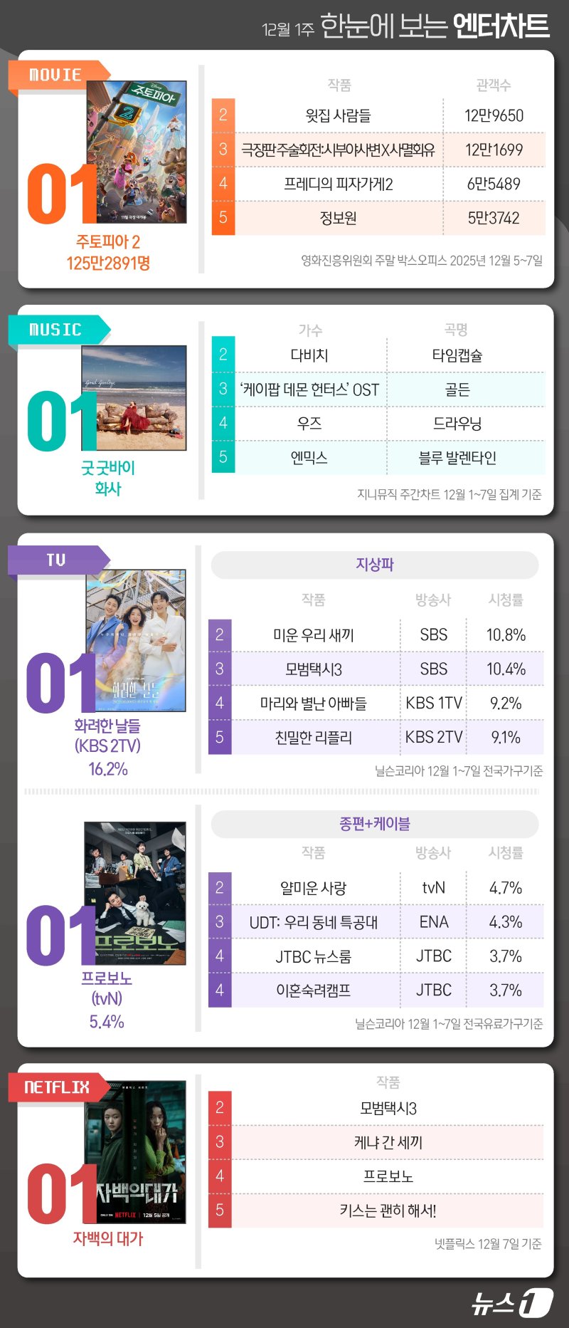 주토피아2·화사·화려한날들·프로보노·자백의대가, 1위 [한눈에 보는 엔터차트]