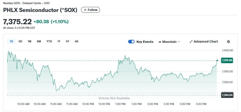 반도체지수 일일 추이 - 야후 파이낸스 갈무리
