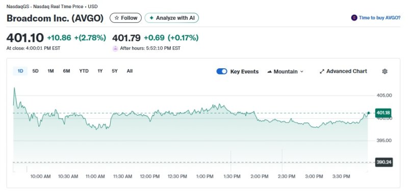 브로드컴 일일 주가추이 - 야후 파이낸스 갈무리