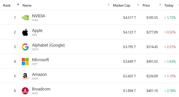 미국 기업 시총 '톱 6' - 야후 파이낸스 갈무리