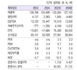 SK 실적 추이.(자료=흥국증권 제공) *재판매 및 DB 금지