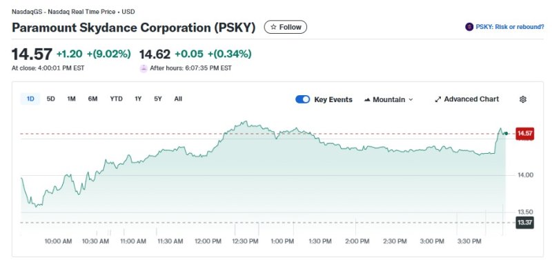 파라마운트 일일 주가추이 - 야후 파이낸스 갈무리