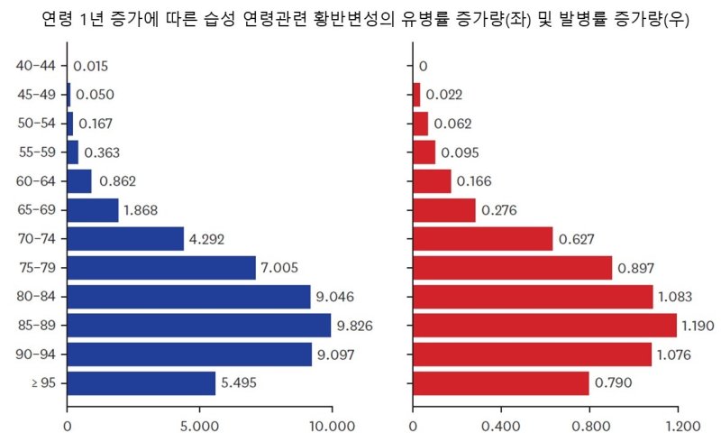 [서울=뉴시스] 연령대 별 매년 습성 연령관련 황반변성의 유병률(좌)과 발병률(우)의 증가량. (사진= 분당서울대병원 제공)