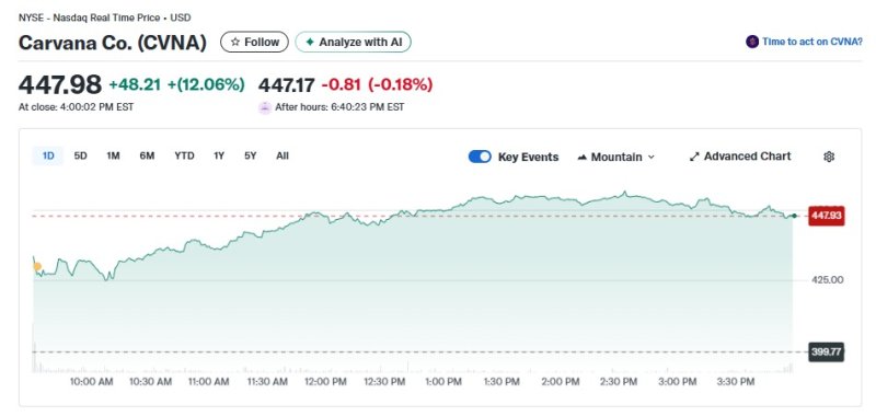 카바나 일일 주가추이 - 야후 파이낸스 갈무리