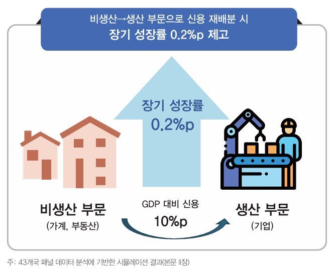 BOK 이슈노트 '생산 부문으로의 자금 흐름 전환과 성장 활력' 핵심 내용. 한국은행 제공