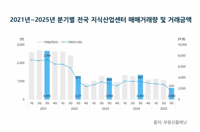 [서울=뉴시스] 2021년~2025년 분기별 전국 지식산업센터 매매거래량 및 거래금액. (그래픽=부동산플래닛 제공) 2025.12.09. photo@newsis.com *재판매 및 DB 금지