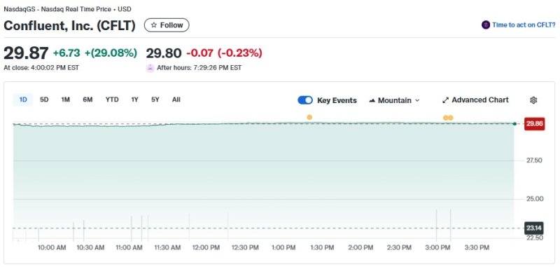 콘플루언스 일일 주가추이 - 야후 파이낸스 갈무리