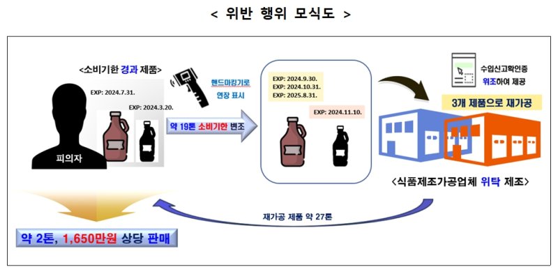 [서울=뉴시스] 식품의약품안전처는 소비기한이 경과한 원료를 사용해 식품을 제조·판매한 A사, B사의 임직원을 식품 등의 표시·광고에 관한 법률, 식품위생법 위반 혐의로 검찰에 송치했다고 9일 밝혔다. (사진=특사경 제공) 2025.12.09. photo@newsis.com *재판매 및 DB 금지