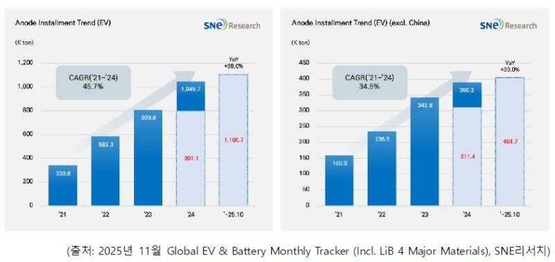 올해 1~10월 전 세계 전기차 배터리에 적재된 음극재량(SNE리서치 제공). 2025.12.09.