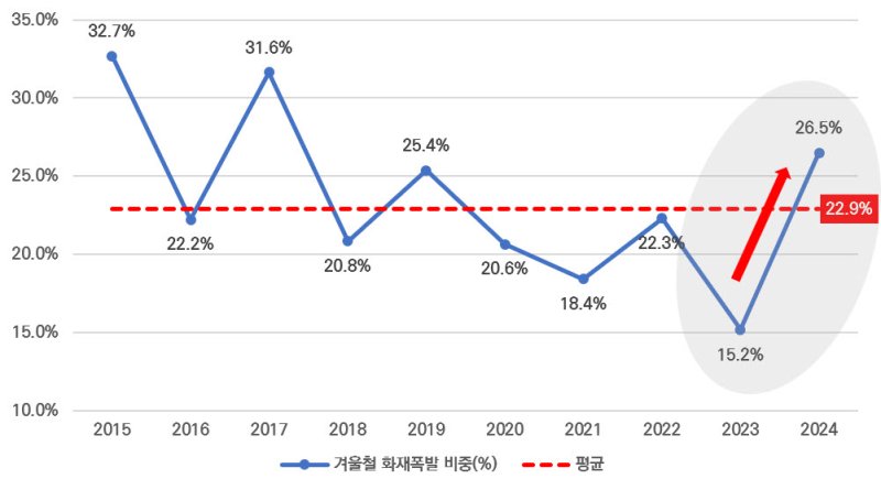 [서울=뉴시스] 최근 10년간(2015~2024년) 겨울철 화재·폭발 사고 비중(단위 %).