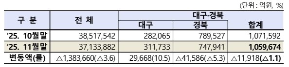 11월 대구·경북 상장법인 시가총액.(한국거래소 제공. 재판매 및 DB 금지)