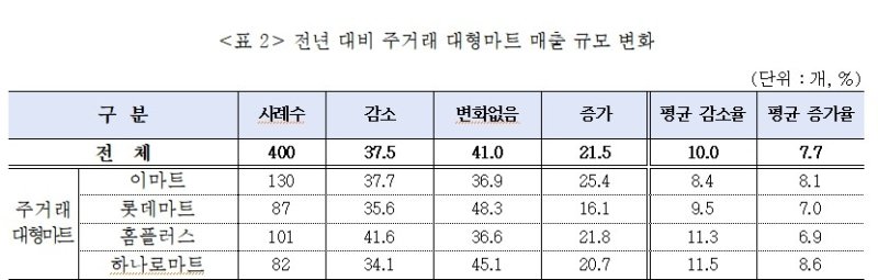 홈플러스 입점中企 10곳 중 4곳 "매출 줄었다"