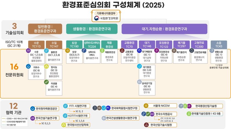 [세종=뉴시스]환경표준심의회 구성체계(2025)다.(사진=국립환경과학원 제공) *재판매 및 DB 금지