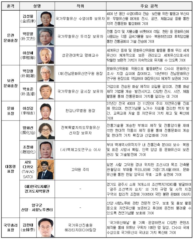 2025년 '국가유산보호 유공' 포상 대상자(국가유산청 제공)