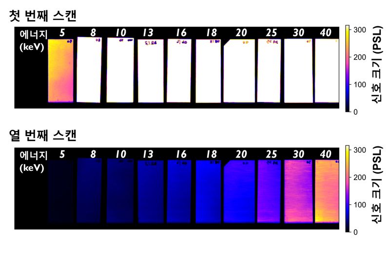다양한 에너지(5~40 keV) 중수소를 조사한 이미징 플레이트의 반복 스캔 결과. GIST 제공