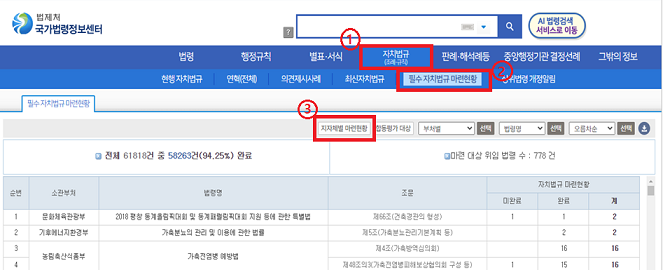 법제처는 10월말 기준(4·4분기) 전국 지방정부의 평균 필수 자치법규 마련율이 94.3%로 집계됐다고 9일 밝혔다. 사진은 국가법령정보센터 중 자치법규 메뉴 화면. 법제처 제공
